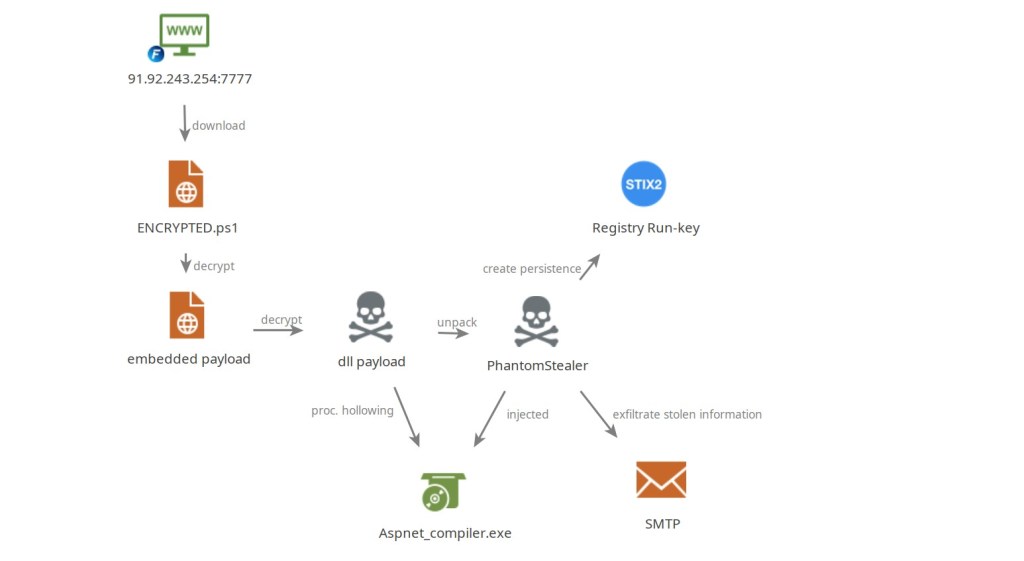 Investigating PhantomStealer